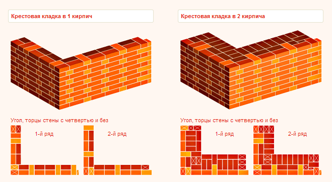 Кладка стен в 2 кирпича. Крестовая кладка кирпича. Модуль кладки кирпича. Виды кладки кирпича. Два кирпича толщина.