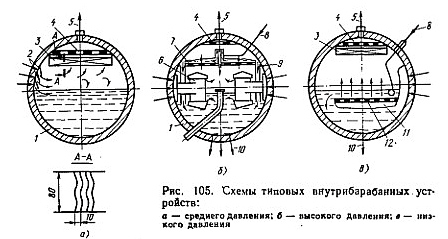 Основные схемы сепарационных устройств в барабане котла